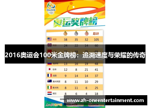 2016奥运会100米金牌榜:追溯速度与荣耀的传奇 2016奥运会100米金牌榜:追溯速度与荣耀的传奇